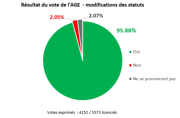 résultats AGE 2021