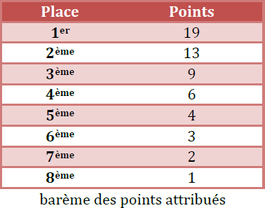 Barème de points des SnG